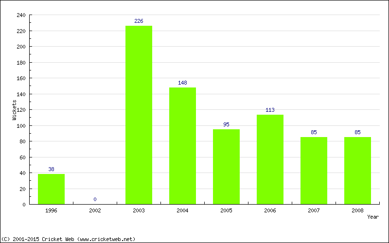 Runs by Year