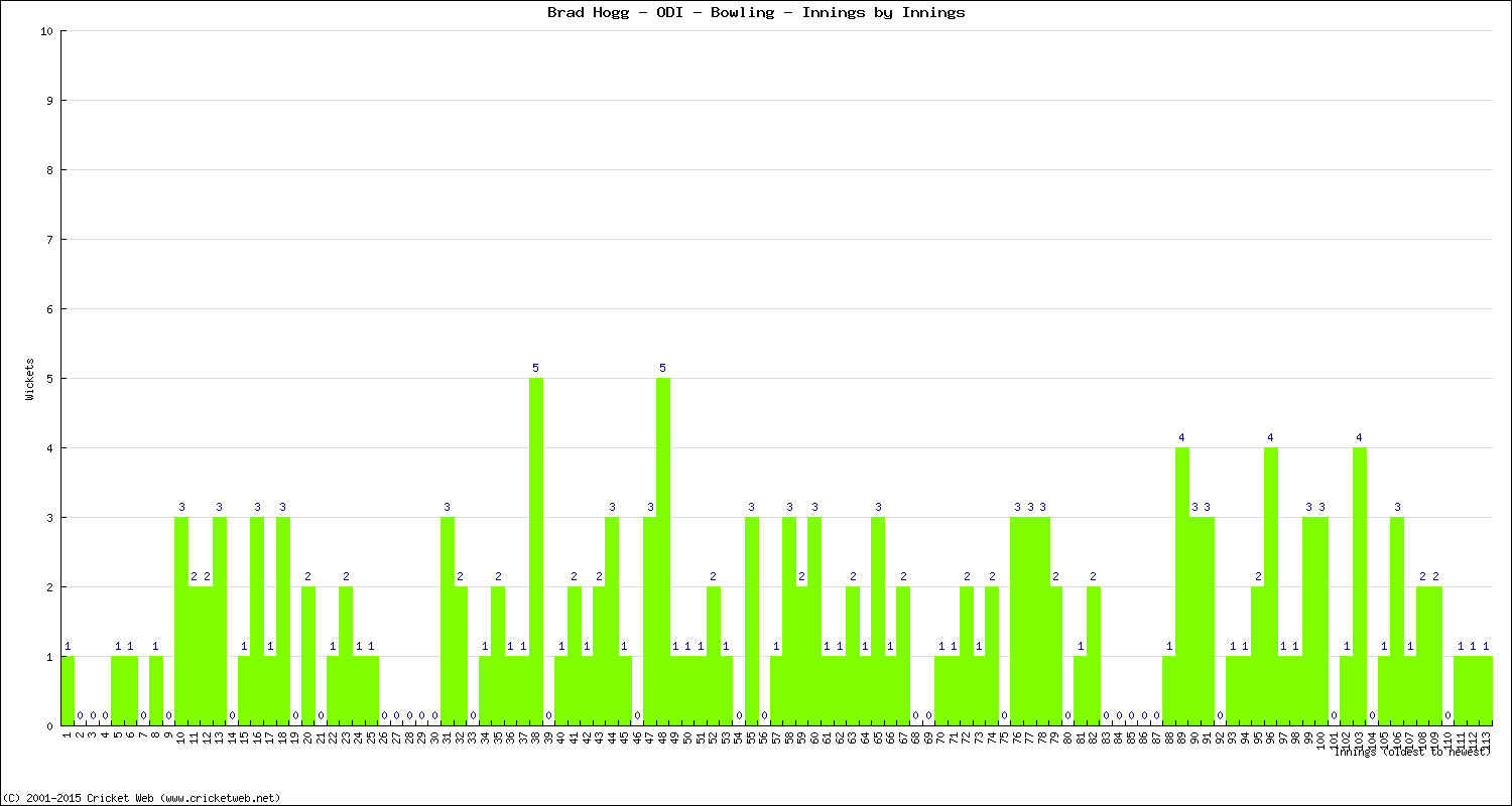 Bowling Performance Innings by Innings