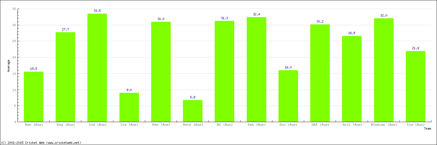 Bowling Average by Country