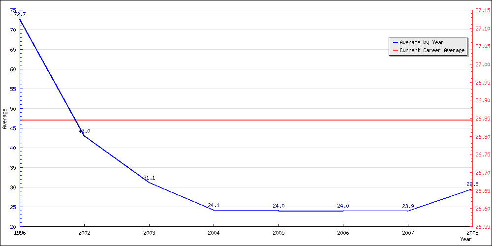 Bowling Average by Year