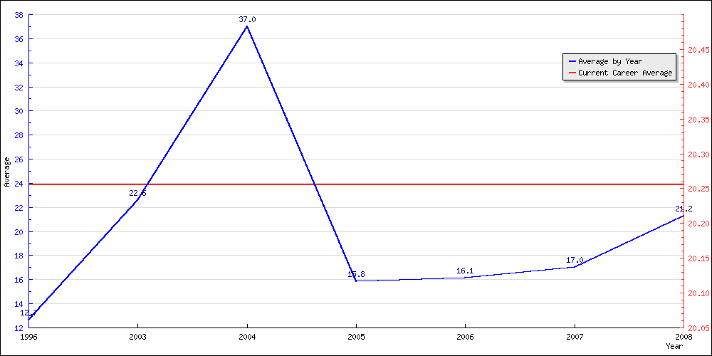 Batting Average by Year