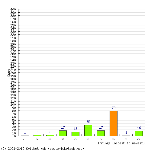 Batting Recent Scores