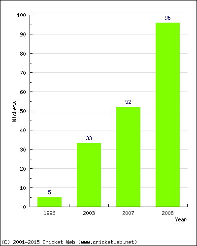 Runs by Year