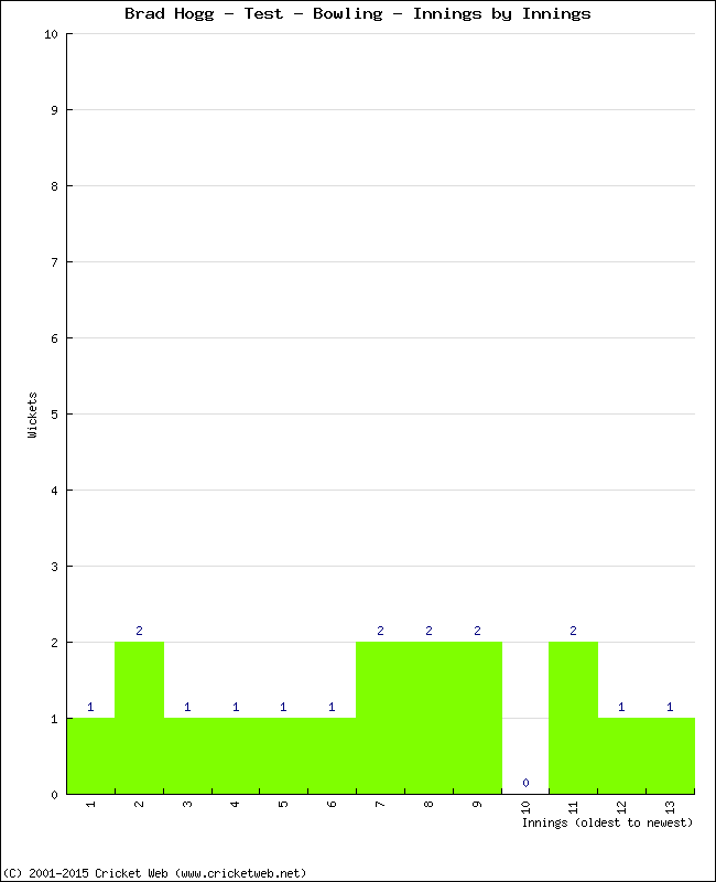 Bowling Performance Innings by Innings