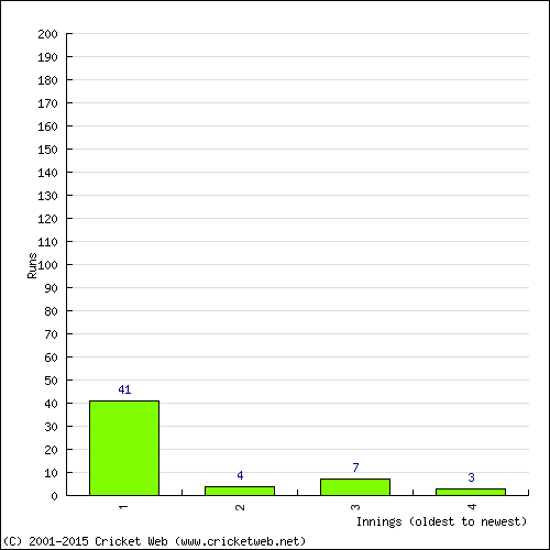 Batting Recent Scores