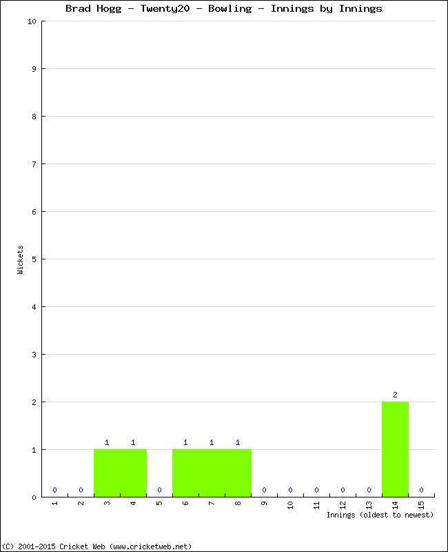 Bowling Performance Innings by Innings