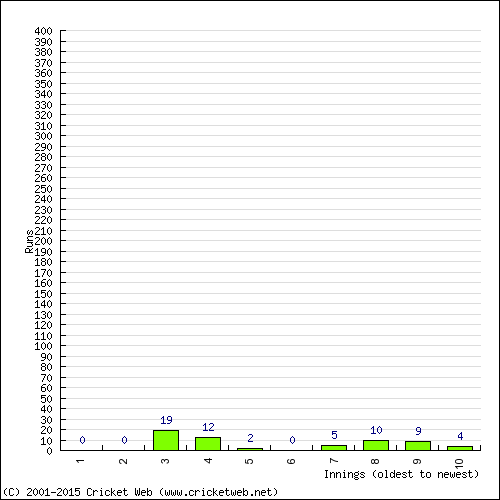 Batting Recent Scores