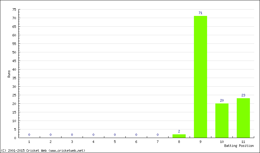 Runs by Batting Position