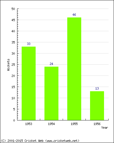 Runs by Year