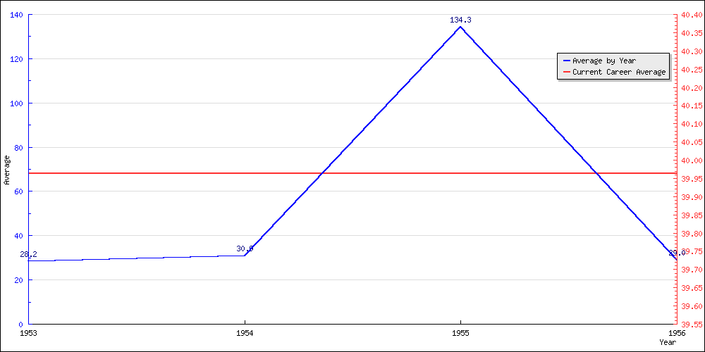 Bowling Average by Year