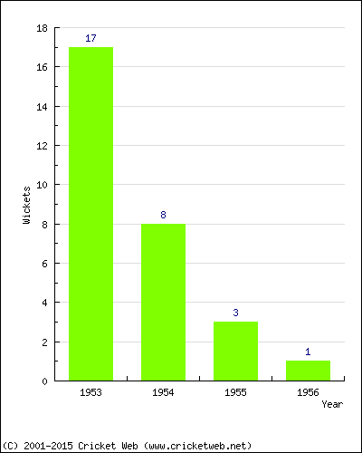 Wickets by Year