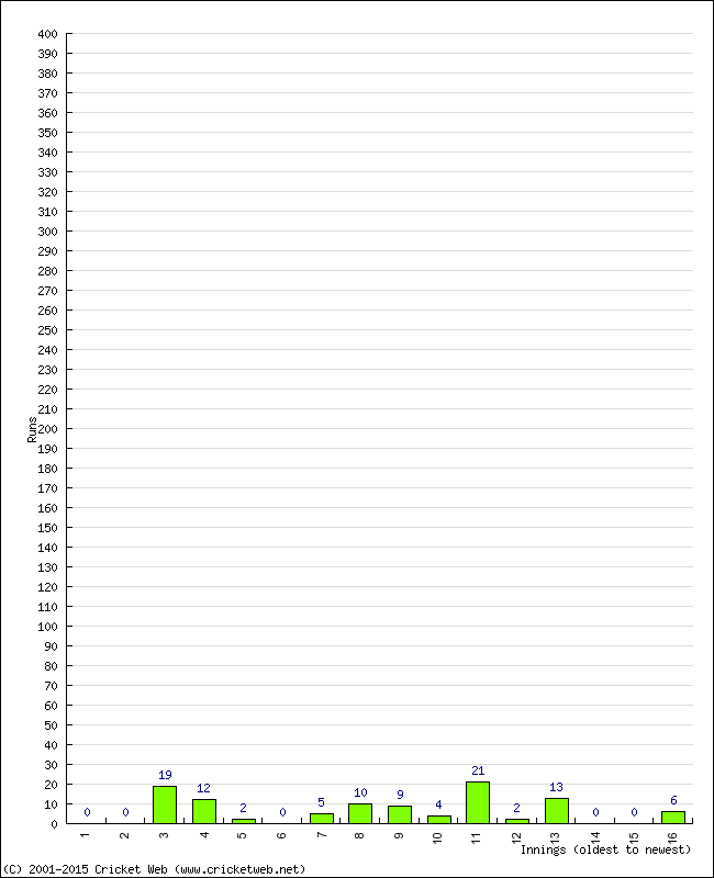 Batting Performance Innings by Innings - Home