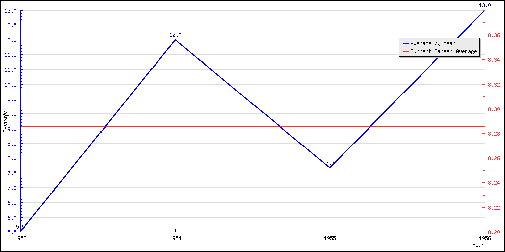 Batting Average by Year