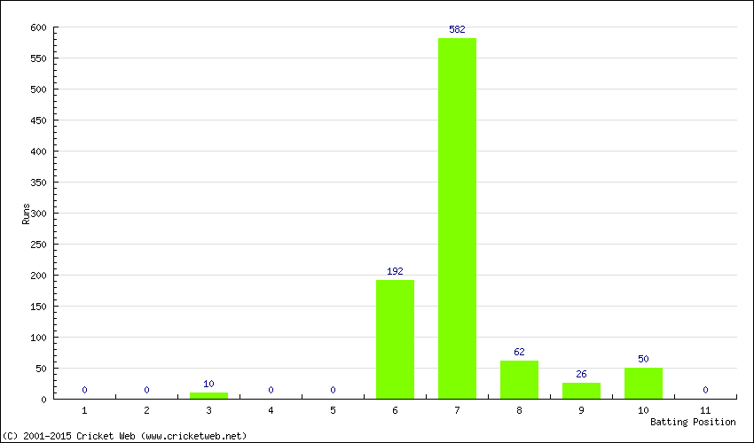 Runs by Batting Position