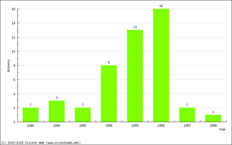 Wickets by Year