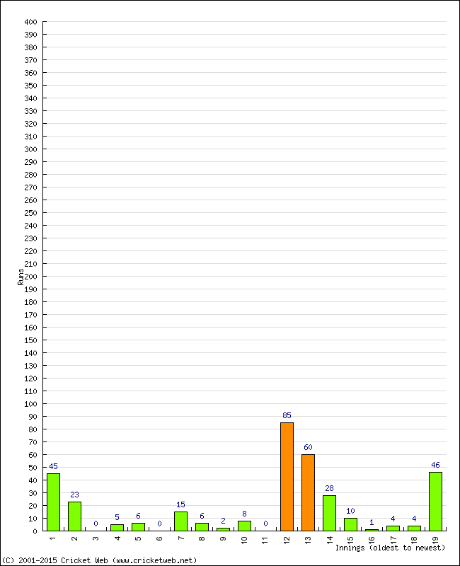 Batting Performance Innings by Innings - Away