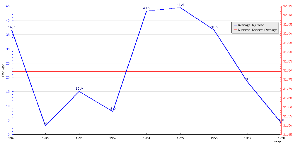 Batting Average by Year