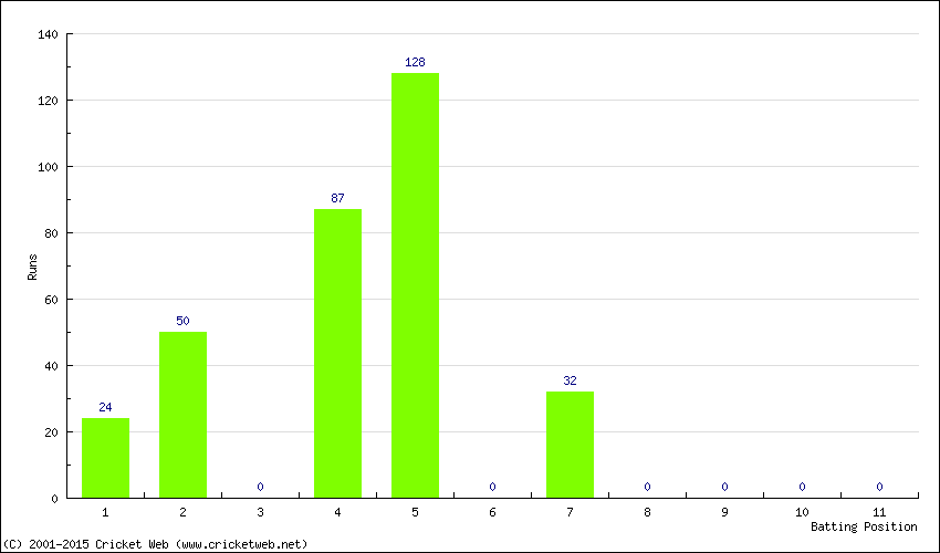 Runs by Batting Position