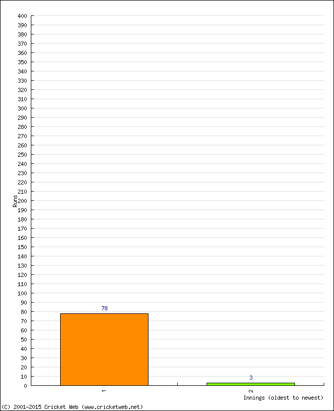 Batting Performance Innings by Innings