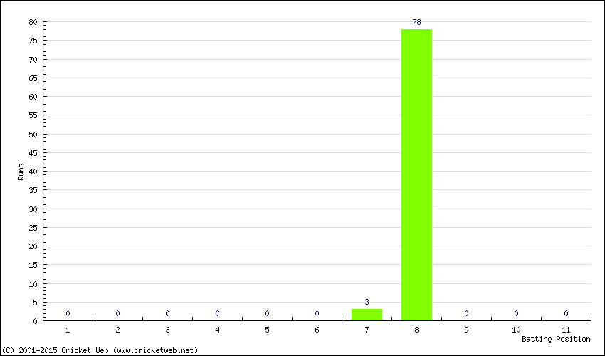 Runs by Batting Position