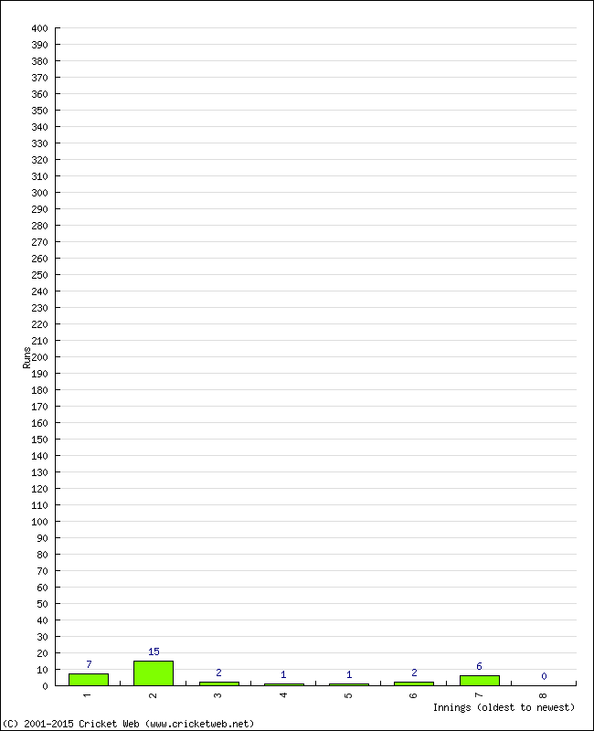 Batting Performance Innings by Innings