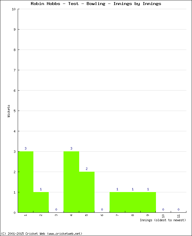 Bowling Performance Innings by Innings