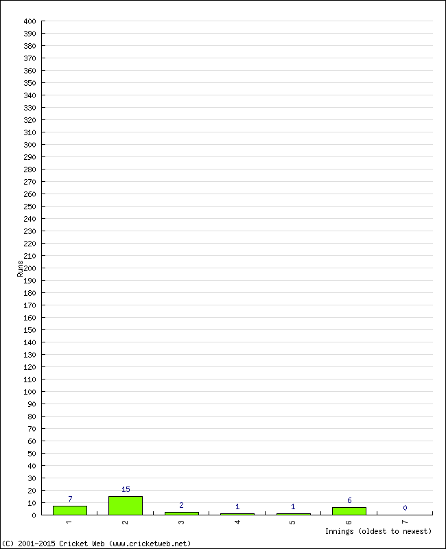 Batting Performance Innings by Innings - Home