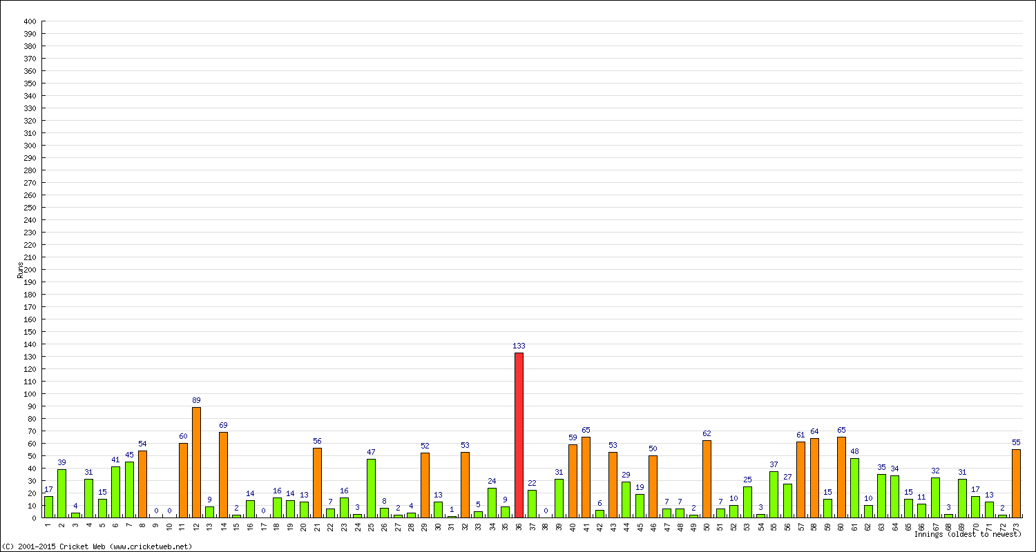 Batting Performance Innings by Innings