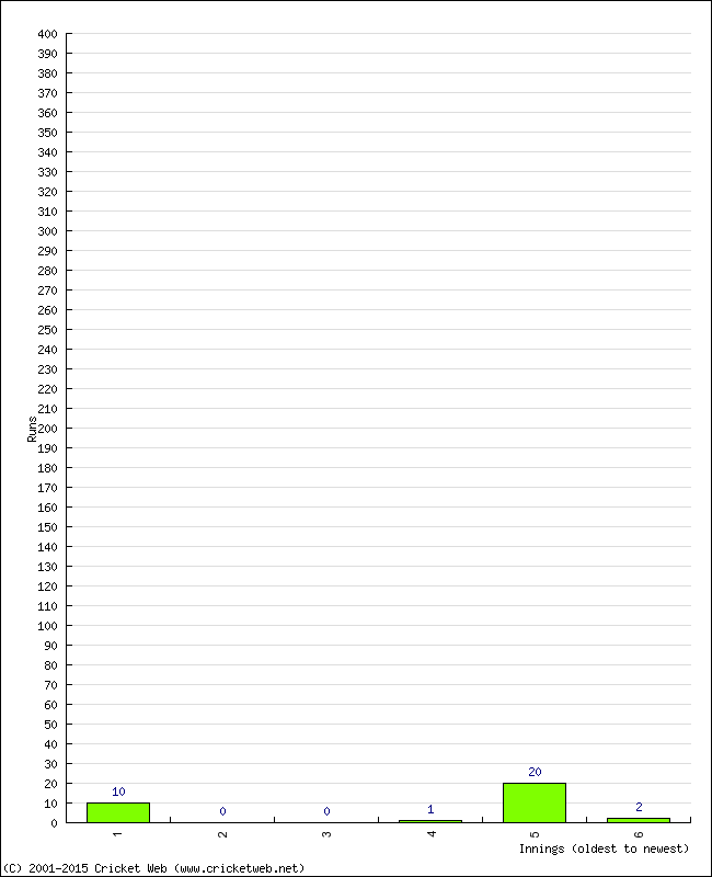 Batting Performance Innings by Innings