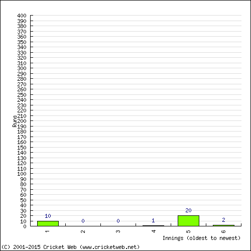 Batting Recent Scores