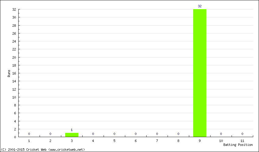 Runs by Batting Position