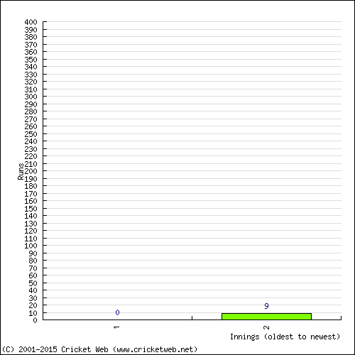 Batting Recent Scores