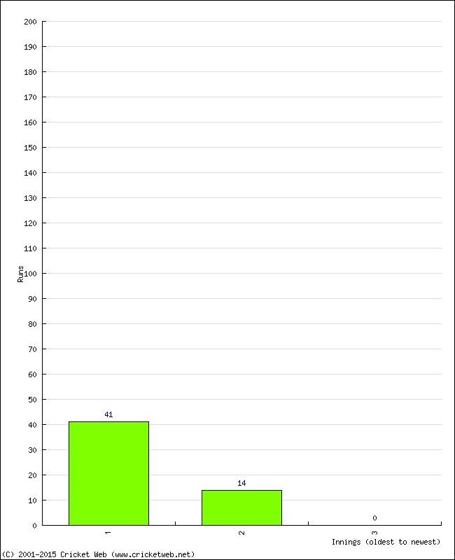 Batting Performance Innings by Innings - Home