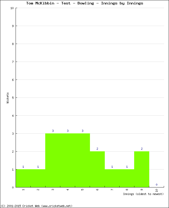 Bowling Performance Innings by Innings