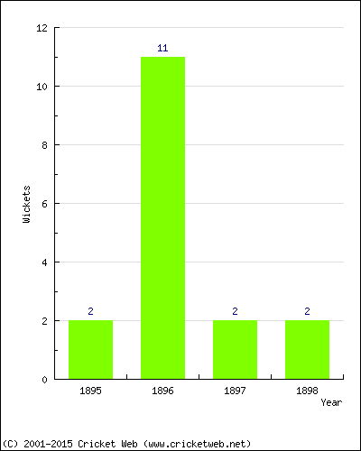 Wickets by Year