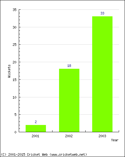 Runs by Year