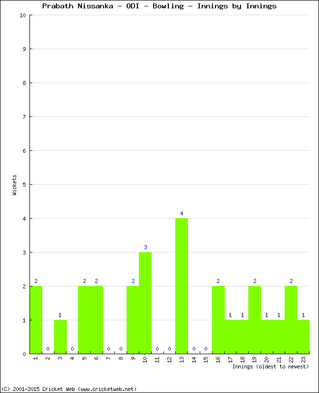 Bowling Performance Innings by Innings