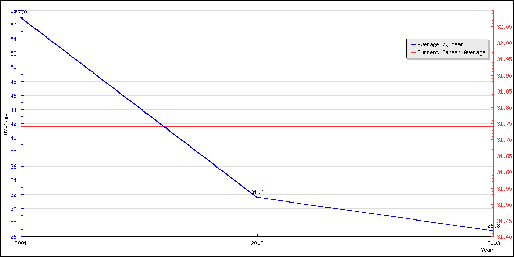 Bowling Average by Year