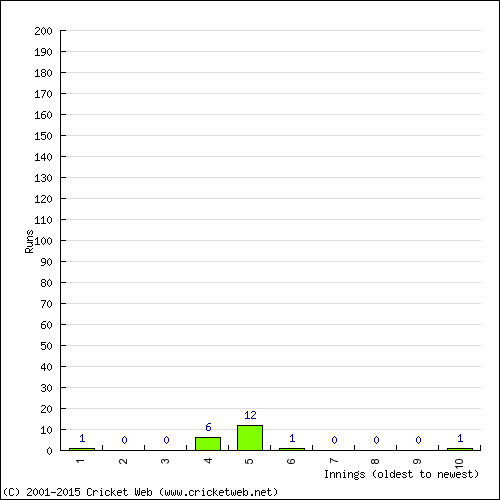 Batting Recent Scores