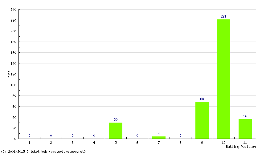 Runs by Batting Position