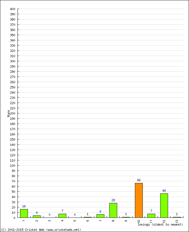 Batting Performance Innings by Innings - Home