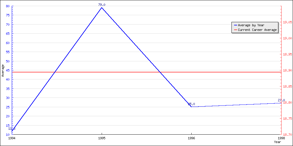 Batting Average by Year