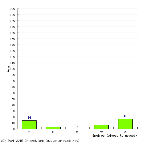 Batting Recent Scores