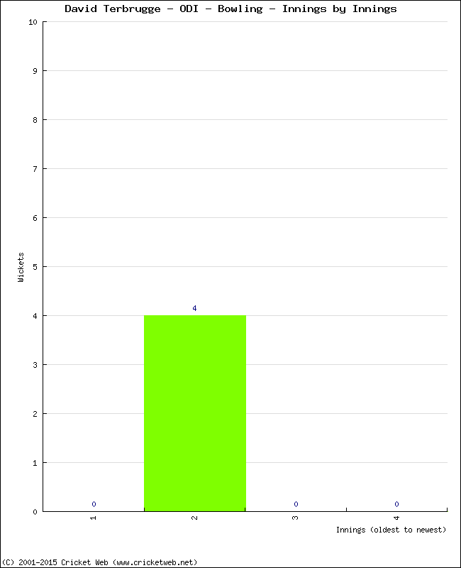 Bowling Performance Innings by Innings