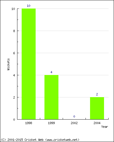 Runs by Year