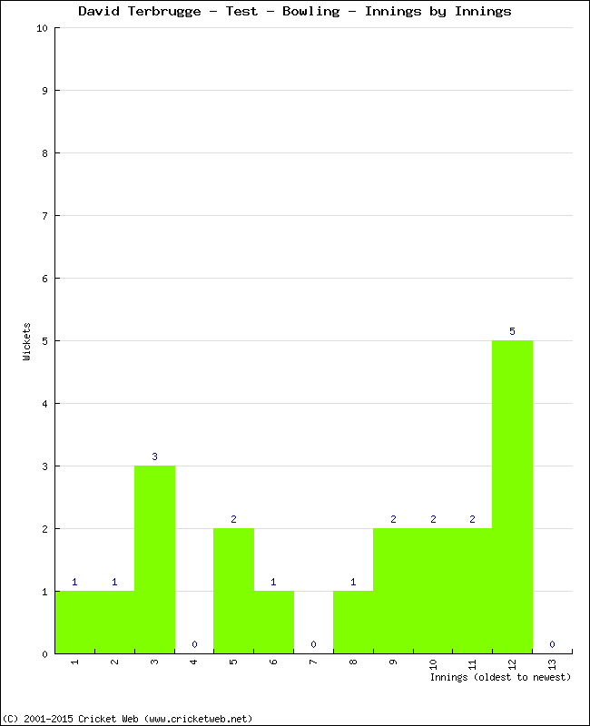 Bowling Performance Innings by Innings