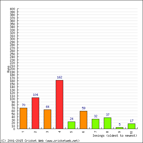 Batting Recent Scores