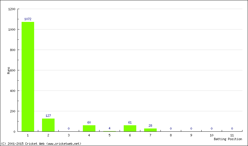 Runs by Batting Position