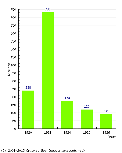 Runs by Year