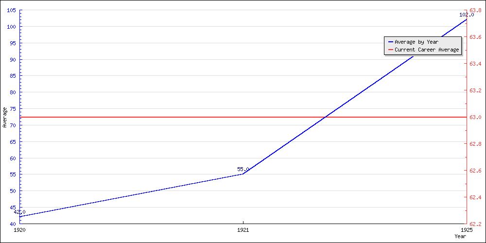 Bowling Average by Year